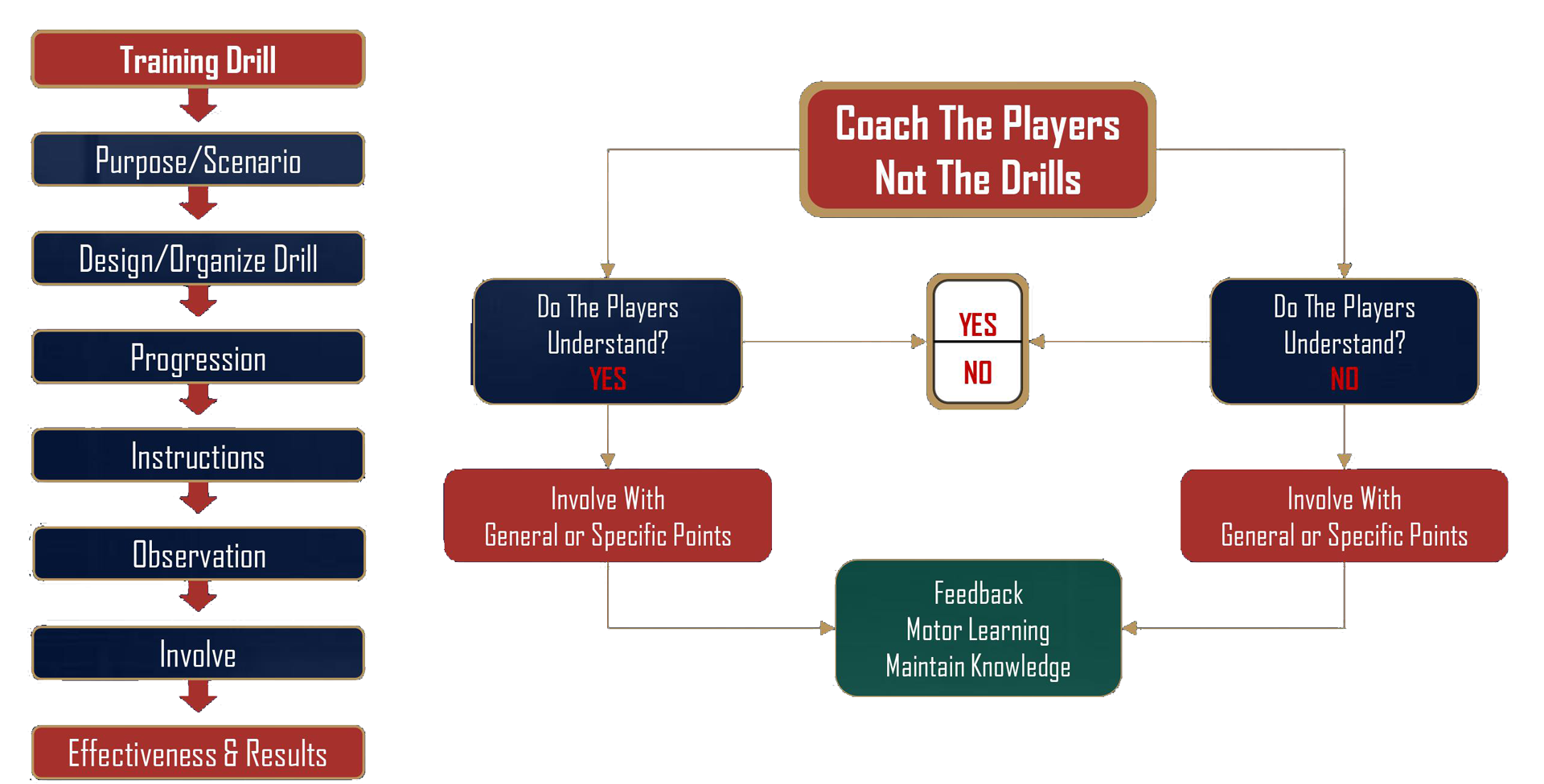 Create-and-Coach-A-Drill
