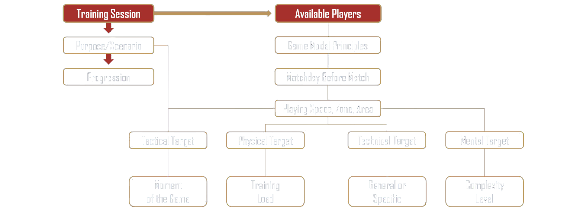 Training-Structure